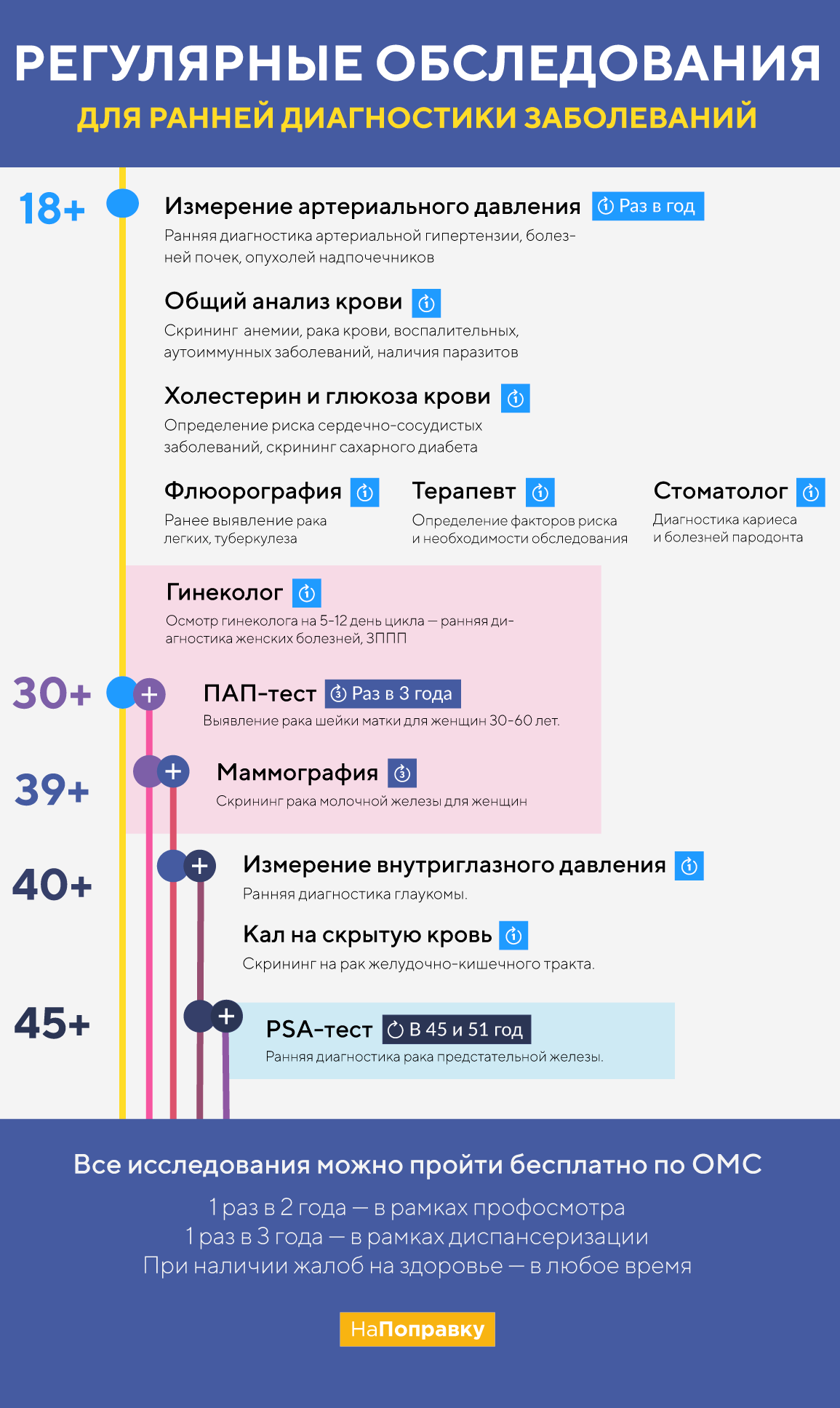 На поправку. Программа диспансеризации. Диспансеризация 2019. Диспансеризация инфографика. Диспансеризация в 2020 году.